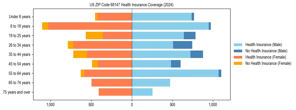 Health insurance pyramid for US ZIP Code 68147