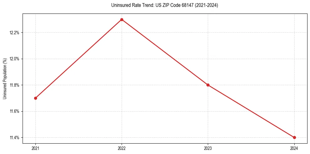 Uninsured trend chart for US ZIP Code 68147