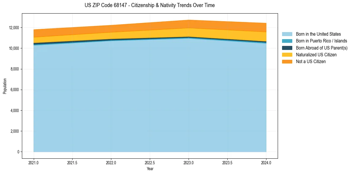 Historical nativity trends for 