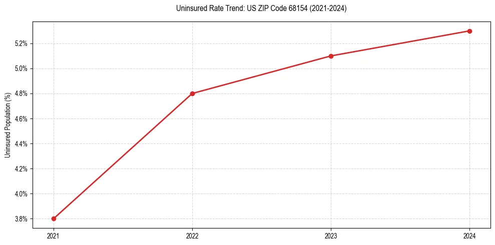 Uninsured trend chart for US ZIP Code 68154