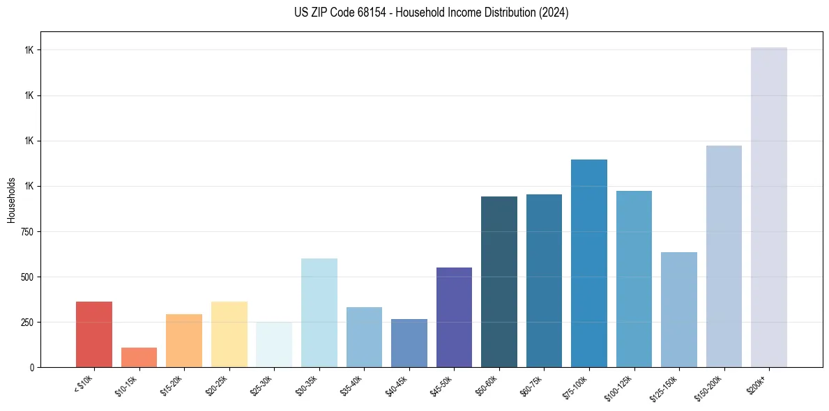 Income Distribution for 