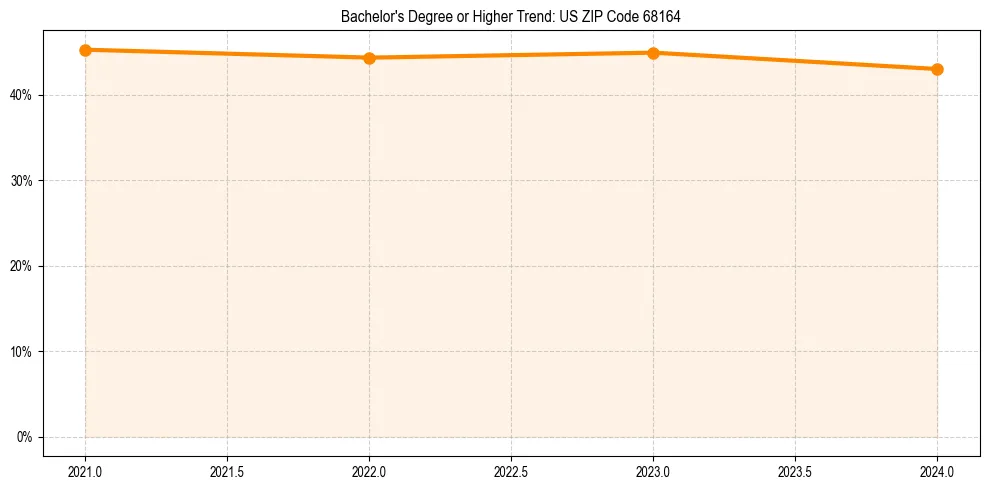 Trend chart showing bachelor degree growth in 