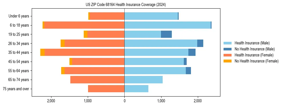 Health insurance pyramid for US ZIP Code 68164