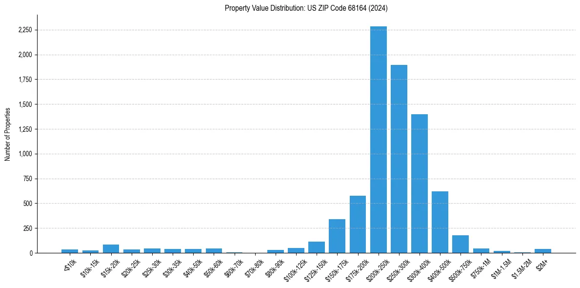 Value Distribution for 