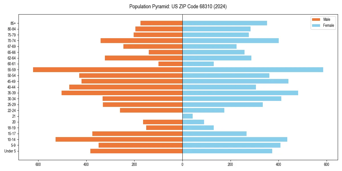 Population pyramid for 