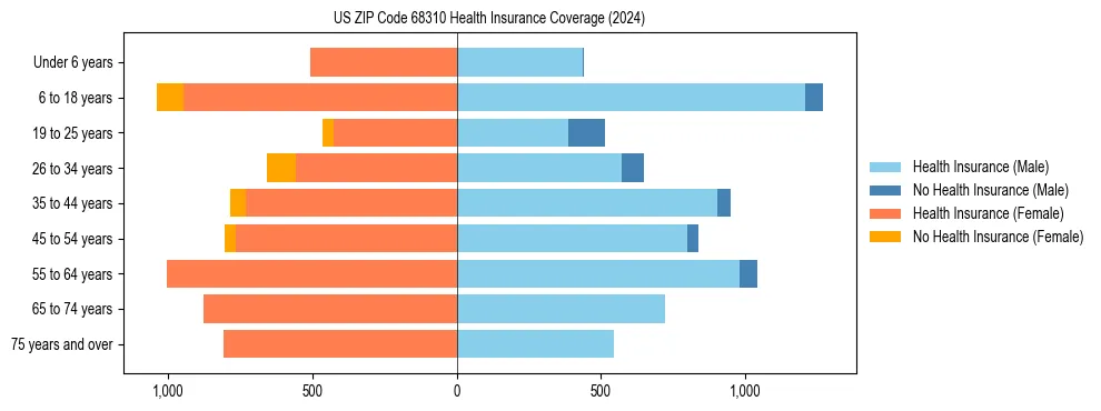 Health insurance pyramid for US ZIP Code 68310