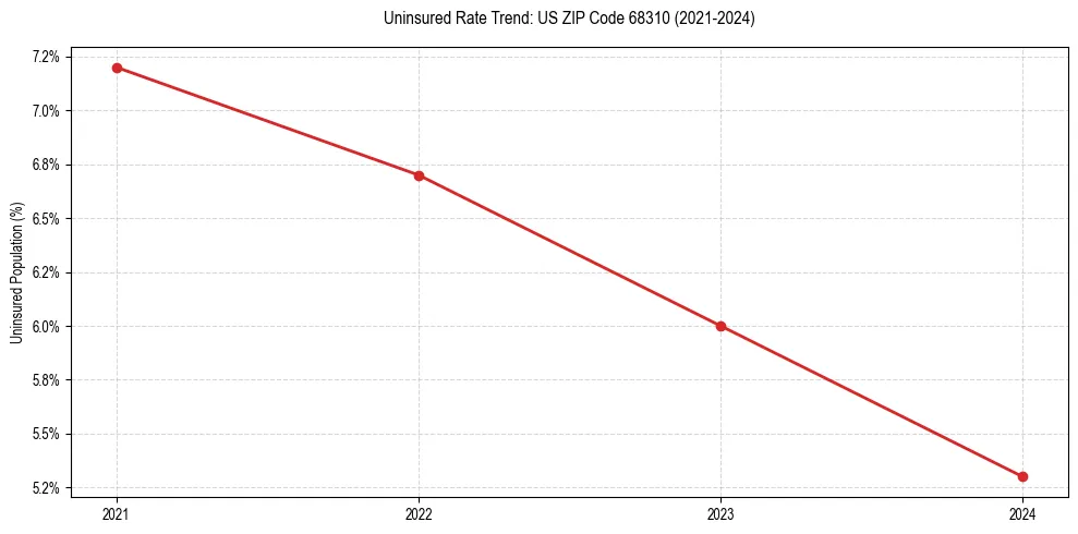 Uninsured trend chart for US ZIP Code 68310
