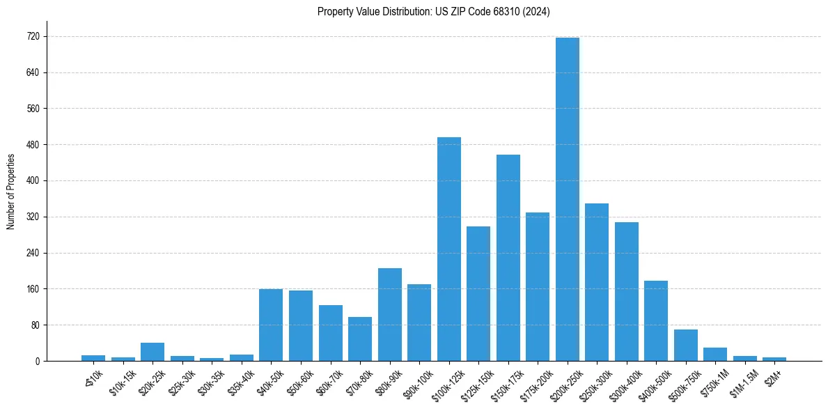 Value Distribution for 