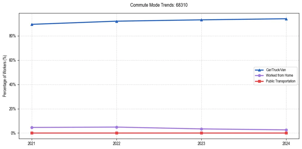 Transportation trends in US ZIP Code 68310