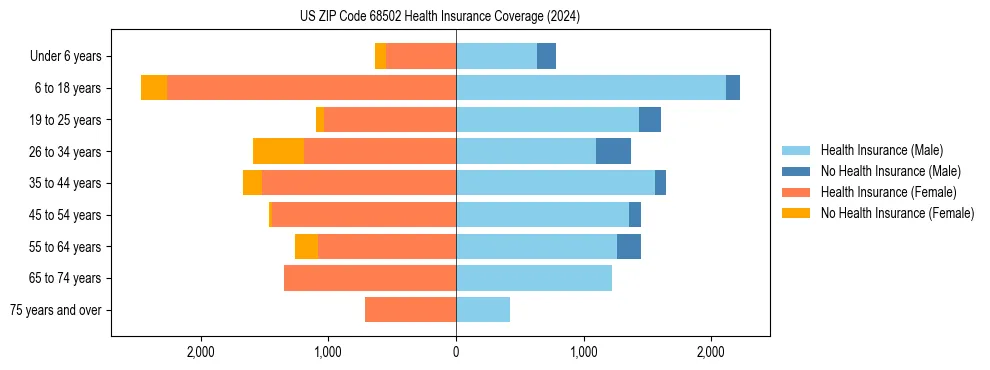 Health insurance pyramid for US ZIP Code 68502
