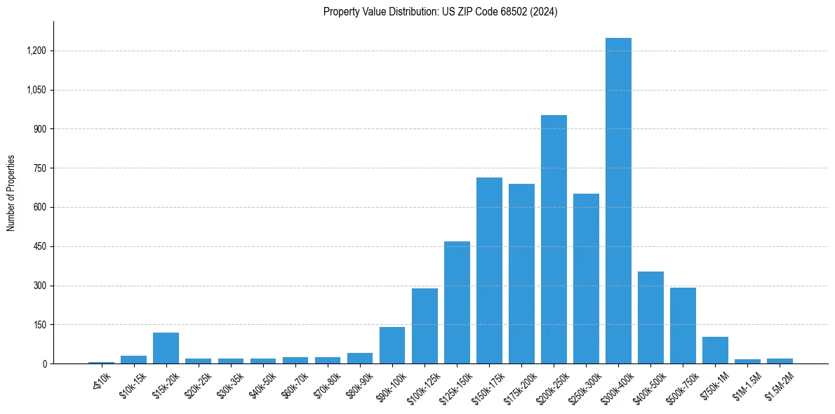 Value Distribution for 