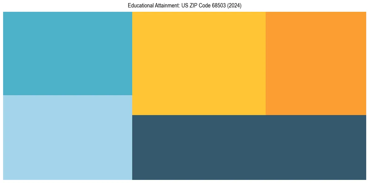 Education Treemap for  in 2024