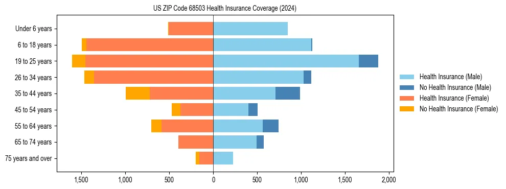 Health insurance pyramid for US ZIP Code 68503