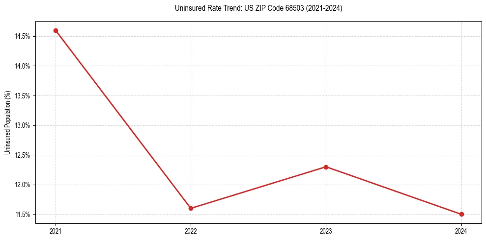 Uninsured trend chart for US ZIP Code 68503