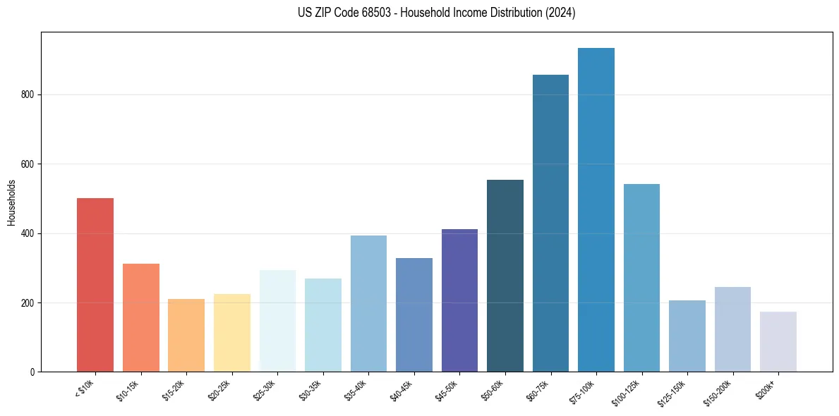 Income Distribution for 