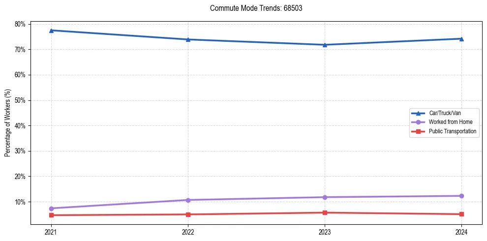 Transportation trends in US ZIP Code 68503