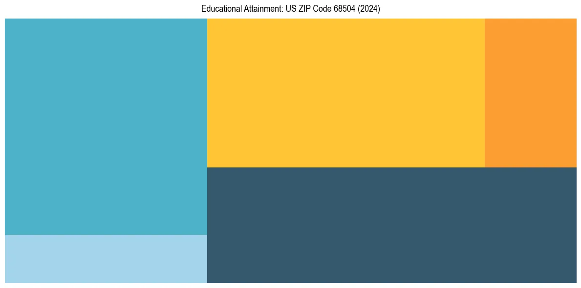 Education Treemap for  in 2024