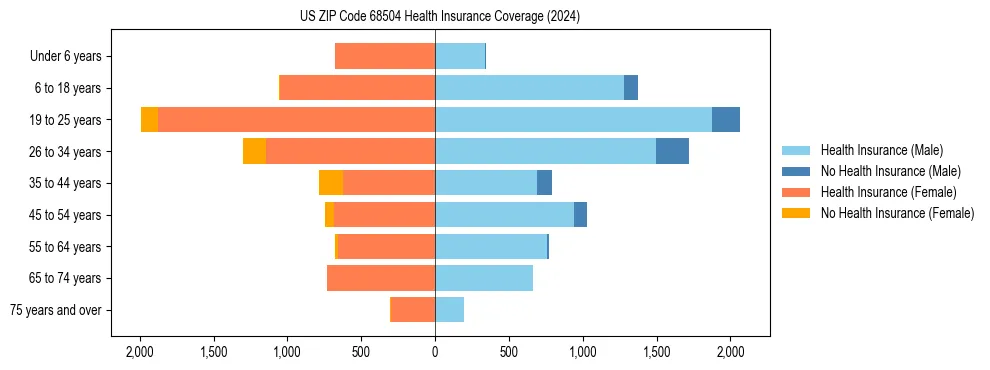 Health insurance pyramid for US ZIP Code 68504