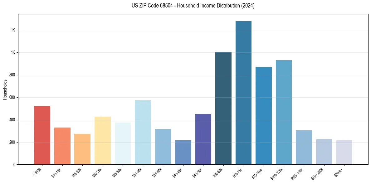 Income Distribution for 