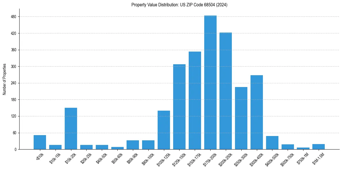 Value Distribution for 
