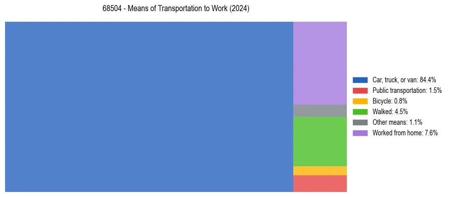 Commute modes in US ZIP Code 68504