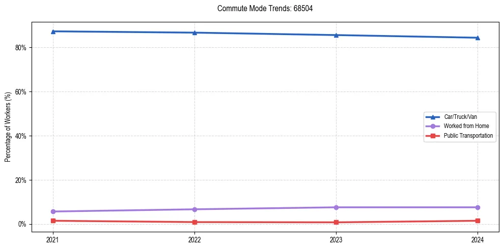 Transportation trends in US ZIP Code 68504