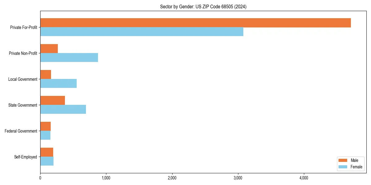 Employment sector breakdown by gender in 
