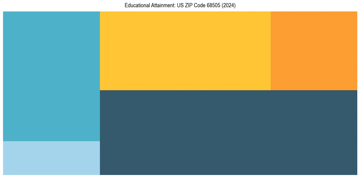 Education Treemap for  in 2024