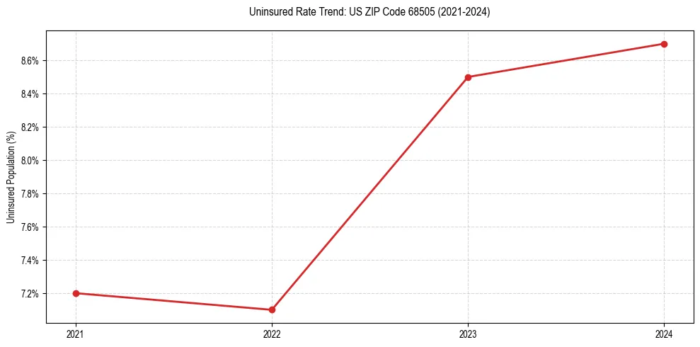 Uninsured trend chart for US ZIP Code 68505