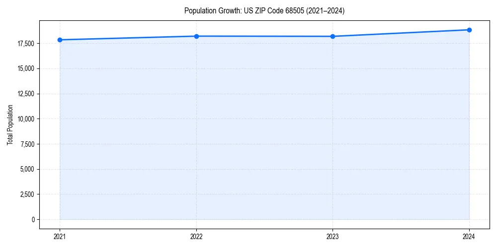 Population trends in 