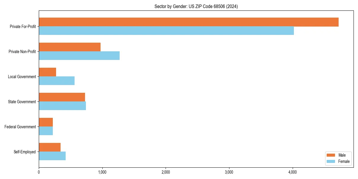 Employment sector breakdown by gender in 
