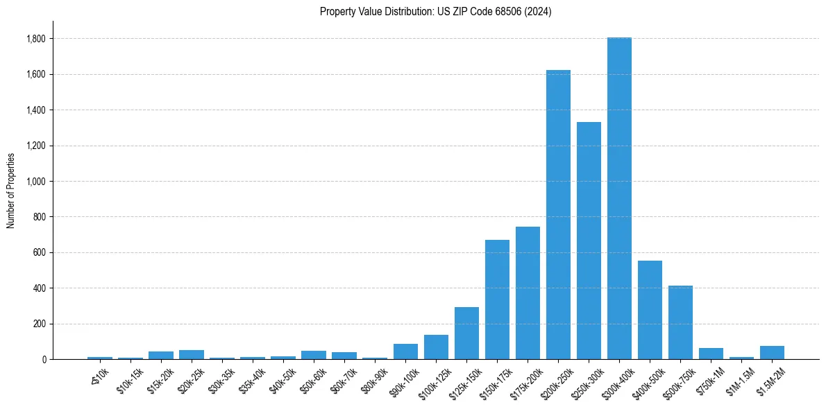 Value Distribution for 