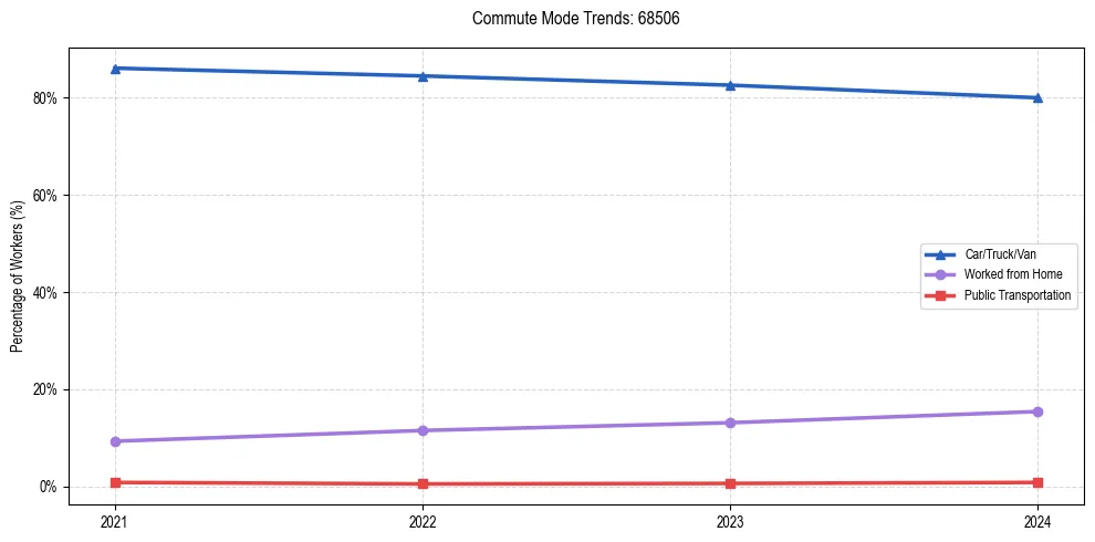 Transportation trends in US ZIP Code 68506