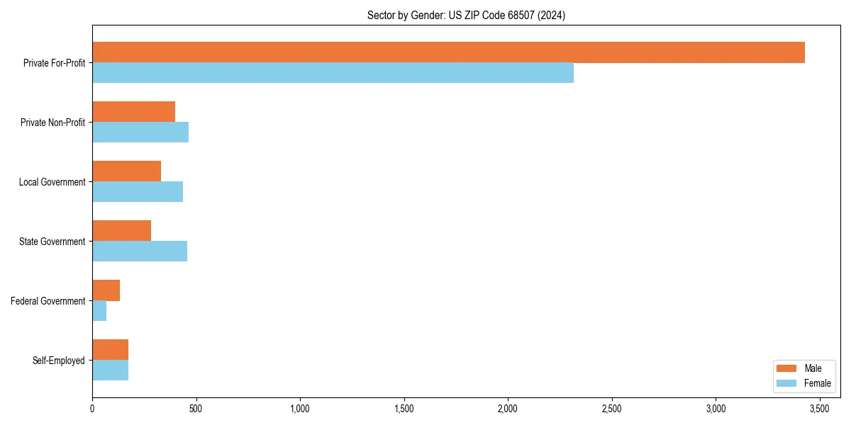 Employment sector breakdown by gender in 