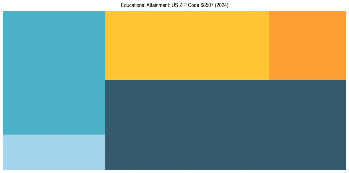 Education Treemap for  in 2024