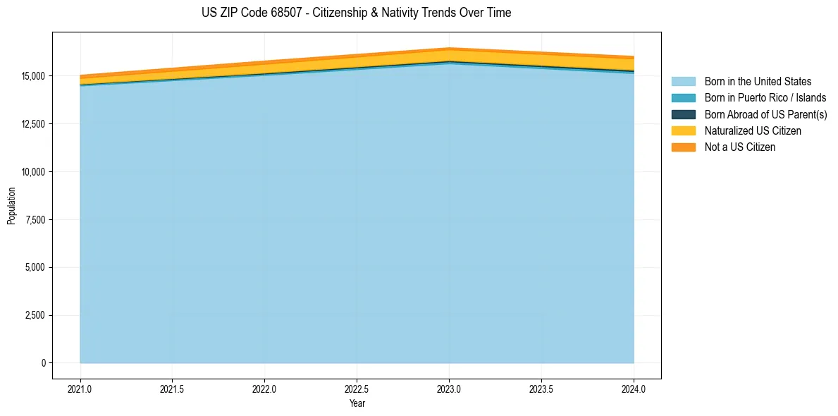 Historical nativity trends for 