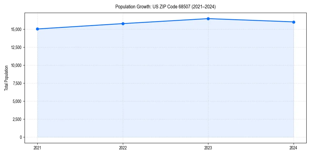 Population trends in 