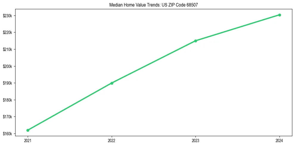 Median property value trends in 