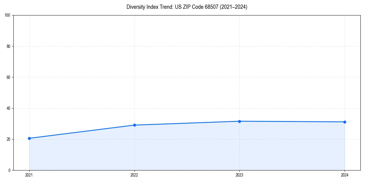 Line chart showing diversity index trends for 