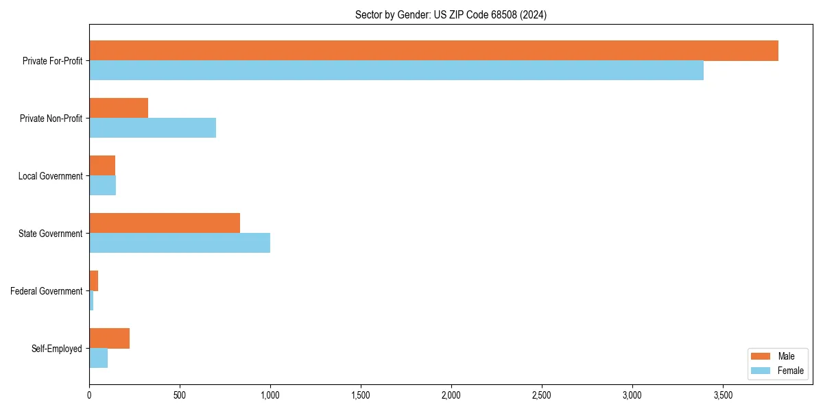 Employment sector breakdown by gender in 
