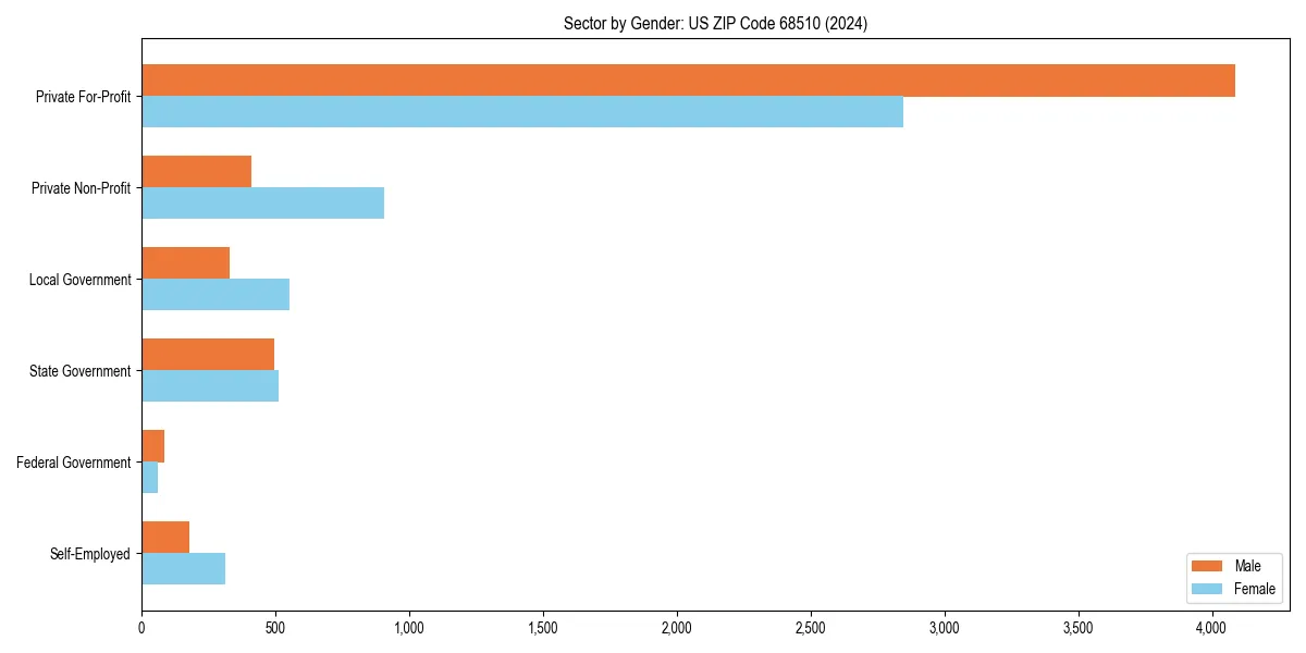 Employment sector breakdown by gender in 