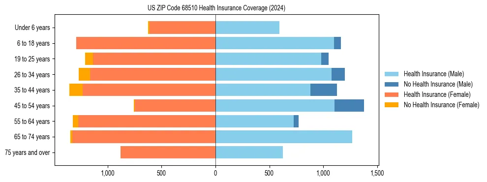Health insurance pyramid for US ZIP Code 68510