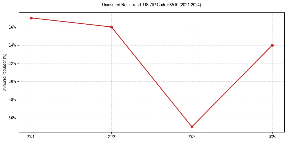 Uninsured trend chart for US ZIP Code 68510