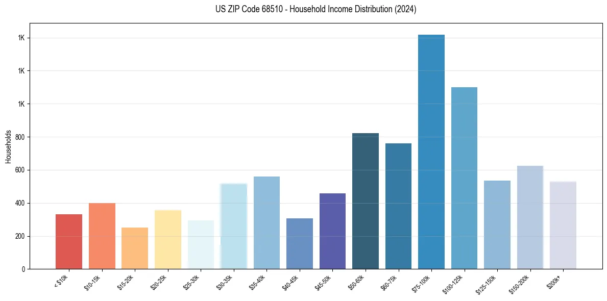 Income Distribution for 