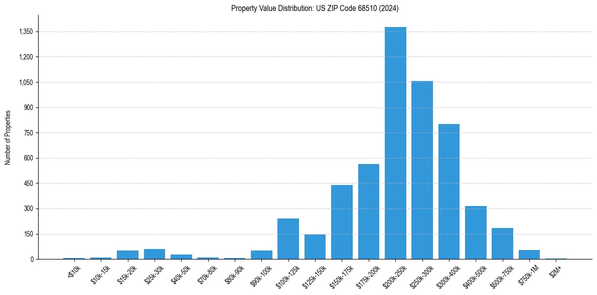 Value Distribution for 