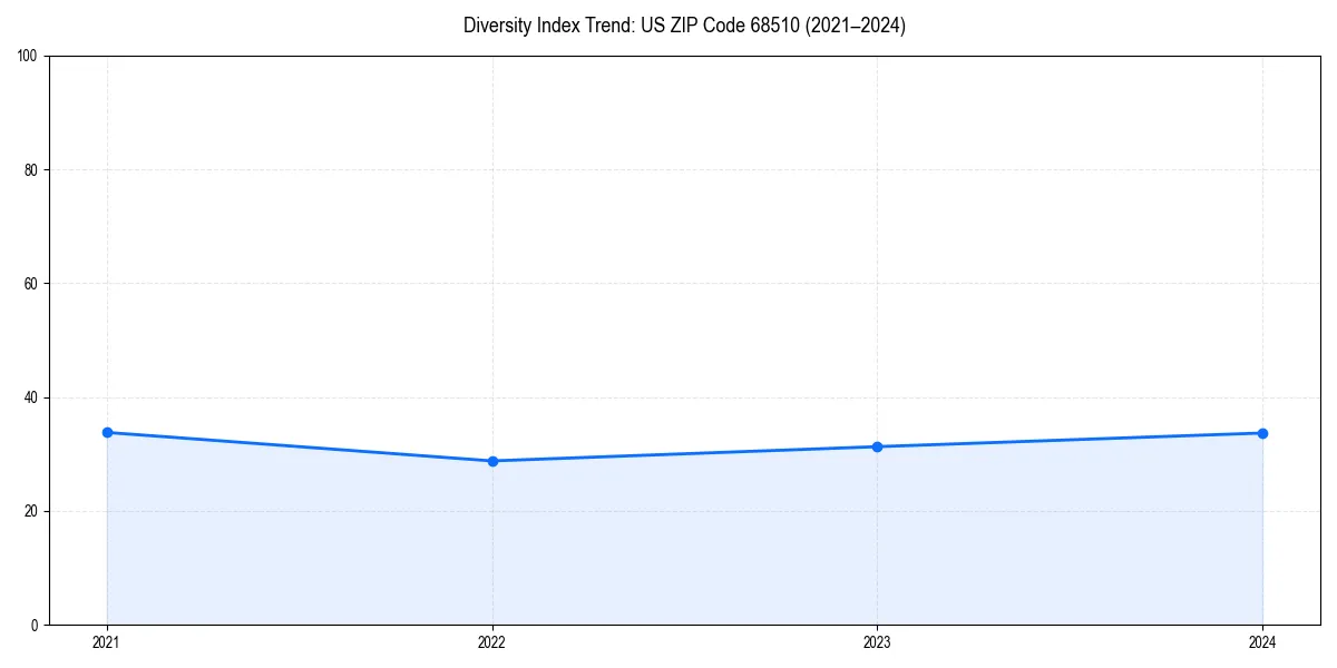 Line chart showing diversity index trends for 