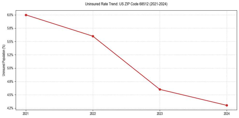 Uninsured trend chart for US ZIP Code 68512
