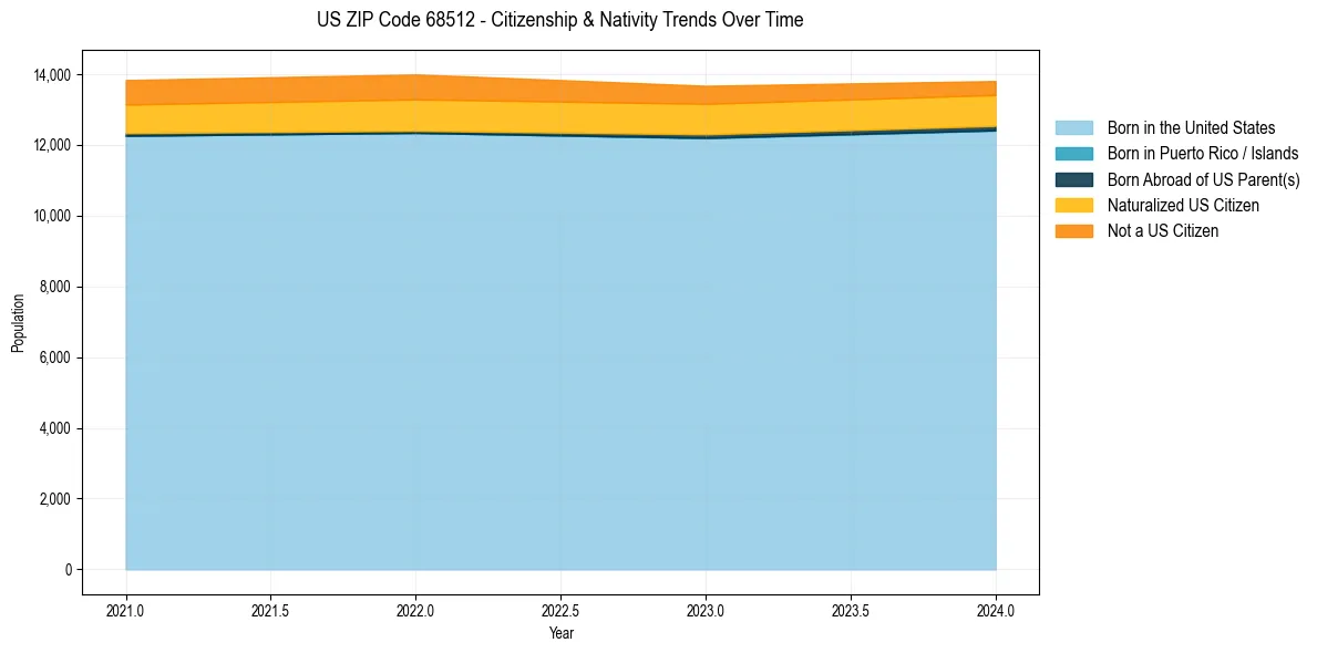 Historical nativity trends for 