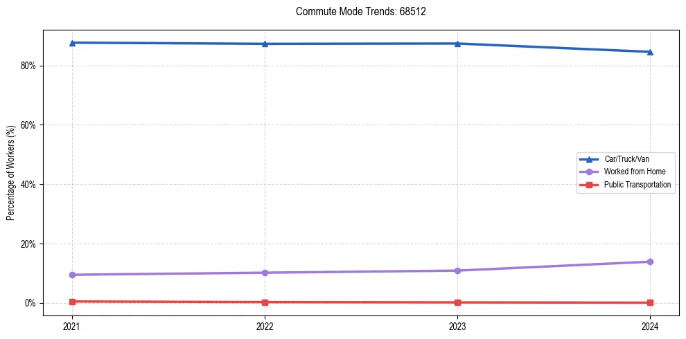 Transportation trends in US ZIP Code 68512