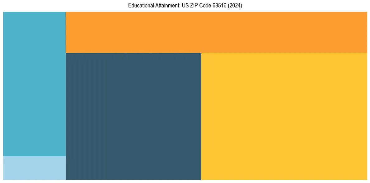 Education Treemap for  in 2024